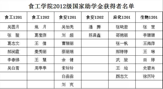 食工置地娱乐场
2012级国家助学金获得者名单公示